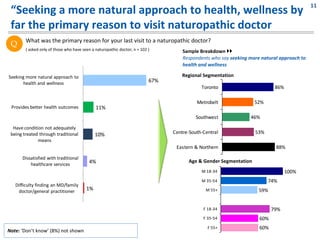 11
 “Seeking a more natural approach to health, wellness by 
 far the primary reason to visit naturopathic doctor
        What was the primary reason for your last visit to a naturopathic doctor?
 Q
        ( asked only of those who have seen a naturopathic doctor; n = 102 )         Sample Breakdown 
                                                                                     Respondents who say seeking more natural approach to 
                                                                                     health and wellness

Seeking more natural approach to                                                     Regional Segmentation
       health and wellness                                                 67%
                                                                                             Toronto                        86%

                                                                                           Metrobelt                52%
 Provides better health outcomes              11%
                                                                                           Southwest              46%
  Have condition not adequately 
 being treated through traditional            10%                                Centre‐South‐Central               53%
              means
                                                                                  Eastern & Northern                        88%

      Dissatisfied with traditional 
                                          4%                                            Age & Gender Segmentation
          healthcare services
                                                                                             M 18‐34                              100%
                                                                                             M 35‐54                      74%
   Difficulty finding an MD/family 
    doctor/general practitioner          1%                                                    M 55+                 59%


                                                                                              F 18‐34                      79%
                                                                                              F 35‐54                60%
                                                                                                F 55+                60%
Note: ‘Don’t know’ (8%) not shown
 