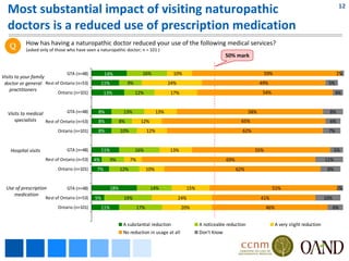 Most substantial impact of visiting naturopathic                                                                                                                                 12


  doctors is a reduced use of prescription medication 
   Q       How has having a naturopathic doctor reduced your use of the following medical services?
           (asked only of those who have seen a naturopathic doctor; n = 101 )
                                                                                                                       50% mark


                                 GTA (n=48)          14%                     16%              10%                                           59%                                    2%
Visits to your family 
 doctor or general  Rest of Ontario (n=53)          11%              9%                      24%                                          49%                                5%
    practitioners
                            Ontario (n=101)          13%                  12%                17%                                           54%                                    4%


  Visits to medical             GTA (n=48)      8%               13%                   13%                                          58%                                       8%
     specialists     Rest of Ontario (n=53)     8%              8%          12%                                               65%                                             6%
                            Ontario (n=101)     8%              10%              12%                                           62%                                           7%


    Hospital visits              GTA (n=48)         11%                   16%                13%                                      55%                                         5%
                      Rest of Ontario (n=53)   4%         9%          7%                                               69%                                                  11%
                            Ontario (n=101)     7%              12%              10%                                         62%                                             8%


  Use of prescription            GTA (n=48)               18%                     14%                15%                                         51%                               2%
     medication
                      Rest of Ontario (n=53)   5%                19%                               24%                                    41%                               10%
                            Ontario (n=101)         11%                    17%                      20%                                     46%                                   6%


                                                                 A substantial reduction                   A noticeable reduction                 A very slight reduction
                                                                 No reduction in usage at all              Don't Know
 