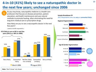 13
  4‐in‐10 (41%) likely to see a naturopathic doctor in 
  the next few years; unchanged since 2006
          As you may know, naturopathic medicine is a health care 
   Q      profession that focuses on disease prevention, patient 
                                                                                 Sample Breakdown 
          education, and health maintenance and uses natural 
                                                                                 2011 Respondents who say very or somewhat likely:
          methods to promote healing, often eliminating the need for 
          long term medical care or prescription drugs.                          Regional Segmentation
          How likely are you to see a naturopathic doctor in the next                      Toronto                      41%
          few years?
          ( asked of all 600 respondents )                                               Metrobelt                         47%

41% likely to see an ND in next few                                                      Southwest                            50%
  years (2011) vs. 40% (in 2006)
                                                                   34%
                                                                         32%   Centre‐South‐Central               31%

                             27%                                                Eastern & Northern                      40%
                      24%
                                                      20% 21%
    16%                                                                            Age & Gender Segmentation
          14%
                                                                                          M 18‐34                    42%
                                                                                          M 35‐54                    42%         37%
                                             2% 3%                                          M 55+           25%


   Very likely       Somewhat  Neither likely  Somewhat  Very unlikely                     F 18‐34                             60%
                       likely  nor unlikely     unlikely
                                                                                           F 35‐54                   42%
                   March 2006                        August 2011
                                                                                                                                 45%
                                                                                             F 55+             32%

 Note: ‘Don’t know’ not shown
 