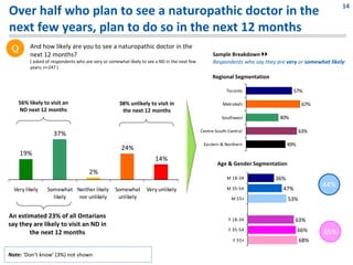 14
Over half who plan to see a naturopathic doctor in the 
next few years, plan to do so in the next 12 months
 Q       And how likely are you to see a naturopathic doctor in the 
         next 12 months?                                                                            Sample Breakdown 
         ( asked of respondents who are very or somewhat likely to see a ND in the next few         Respondents who say they are very or somewhat likely:
         years; n=247 )
                                                                                                    Regional Segmentation

                                                                                                           Toronto                  57%

    56% likely to visit an                           38% unlikely to visit in                            Metrobelt                        67%
    ND next 12 months                                 the next 12 months
                                                                                                         Southwest            40%

                                                                                               Centre‐South‐Central                      63%
                    37%
                                                                                                Eastern & Northern                49%
                                                      24%
     19%
                                                                       14%
                                                                                                       Age & Gender Segmentation
                                      2%
                                                                                                           M 18‐34          36%
                                                                                                           M 35‐54              47%
                                                                                                                                                44%
  Very likely    Somewhat  Neither likely  Somewhat  Very unlikely
                   likely   nor unlikely    unlikely                                                         M 55+                 53%

An estimated 23% of all Ontarians                                                                           F 18‐34                   63%
say they are likely to visit an ND in 
       the next 12 months                                                                                   F 35‐54                     66%     65%
                                                                                                              F 55+                      68%
                                                                          n=247
Note: ‘Don’t know’ (3%) not shown
 