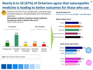 15
Nearly 6‐in‐10 (57%) of Ontarians agree that naturopathic 
medicine is leading to better outcomes for those who use 
it I’d like you to tell me if you strongly agree, somewhat agree,  Sample Breakdown 
 Q somewhat disagree or strongly disagree with the following 
                                                                   Respondents who say they strongly or somewhat agree:
       statement:
       Naturopathic medicine is leading to better healthcare 
                                                                        Regional Segmentation
       outcomes for those in Ontario who use it?
       ( asked of all 600 respondents )
                                                                               Toronto                      55%

         57% agree                              19% disagree                 Metrobelt                         63%

                                                                             Southwest                      57%

                      43%                                          Centre‐South‐Central                  51%

                                                                     Eastern & Northern                        62%

     14%                                       11%
                                          9%             8%
                                                                                Age & Gender Segmentation

                                                                               M 18‐34                            77%
Strongly agree Somewhat  Neither agree  Somewhat       Strongly 
                 agree    nor disagree   disagree      disagree                M 35‐54                  52%             55%
                                                                                 M 55+            36%

Note: ‘Don’t know’ (15%) not shown
                                                                                F 18‐34                        70%
                                                                                F 35‐54                     59%
                                                                                                                        60%
                                                                                  F 55+                 51%
 