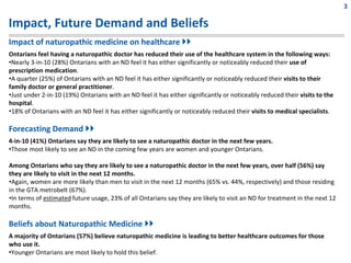 3

Impact, Future Demand and Beliefs
Impact of naturopathic medicine on healthcare 
Ontarians feel having a naturopathic doctor has reduced their use of the healthcare system in the following ways:
•Nearly 3‐in‐10 (28%) Ontarians with an ND feel it has either significantly or noticeably reduced their use of 
prescription medication.
•A quarter (25%) of Ontarians with an ND feel it has either significantly or noticeably reduced their visits to their 
family doctor or general practitioner.
•Just under 2‐in‐10 (19%) Ontarians with an ND feel it has either significantly or noticeably reduced their visits to the 
hospital.
•18% of Ontarians with an ND feel it has either significantly or noticeably reduced their visits to medical specialists.

Forecasting Demand 
4‐in‐10 (41%) Ontarians say they are likely to see a naturopathic doctor in the next few years.
•Those most likely to see an ND in the coming few years are women and younger Ontarians.

Among Ontarians who say they are likely to see a naturopathic doctor in the next few years, over half (56%) say 
they are likely to visit in the next 12 months.
•Again, women are more likely than men to visit in the next 12 months (65% vs. 44%, respectively) and those residing 
in the GTA metrobelt (67%).
•In terms of estimated future usage, 23% of all Ontarians say they are likely to visit an ND for treatment in the next 12 
months.

Beliefs about Naturopathic Medicine 
A majority of Ontarians (57%) believe naturopathic medicine is leading to better healthcare outcomes for those 
who use it.
•Younger Ontarians are most likely to hold this belief.
 