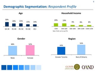 5


Demographic Segmentation: Respondent Profile
                  Age                                    Household Income

30%                                         20%            19%
         20%      21%     15%       14%                                     9%            8%           8%


18‐34    35‐44    45‐54   55‐64     65+     <$40K        $40K‐$60K       $60K‐$80K     $80K‐$100K $100K‐$120K
                                          Note: Prefer not to say 27%




                 Gender                                                 Region
                                                                                          56%
        48%                  52%
                                                      44%




                                              Greater Toronto                        Rest of Ontario
        Male               Female
 