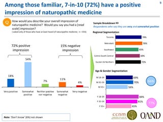 9
Among those familiar, 7‐in‐10 (72%) have a positive 
impression of naturopathic medicine
 Q     How would you describe your overall impression of 
                                                                                           Sample Breakdown 
       naturopathic medicine?  Would you say you had a [read                               Respondents who say they are very and somewhat positive:
       scale] impression?
       ( asked only of those who have at least heard of naturopathic medicine;  n = 433)   Regional Segmentation
                                                                                                          Toronto                      74%

                                                                                                         Metrobelt                     76%
       72% positive                                        15% negative 
        impression                                          impression                                Southwest                      65%

                                                                                            Centre‐South‐Central                     69%
                     54%
                                                                                             Eastern & Northern                       72%


                                                                                             Age & Gender Segmentation
    18%                                                                                       M 18‐34                          69%
                                                           11%
                                         7%                                   4%              M 35‐54                          70%           66%
                                                                                                M 55+                    56%
Very positive     Somewhat        Neither positive  Somewhat            Very negative
                   positive        nor negative      negative
                                                                                               F 18‐34                               84%
                                                                                               F 35‐54                           81%
                                                                                                                                             77%
                                                                                                 F 55+                     65%


Note: ‘Don’t know’ (6%) not shown
 