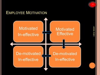 EMPLOYEE MOTIVATION
Motivated
In-effective
Motivated
Effective
De-motivated
In-effective
De-motivated
In-effective
ARISEROBY
 