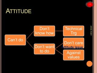 ATTITUDE
Can’t do
Don’t
know how
Technical
Trg
Don’t want
to do
Don’t care
Against
values
Attitude issue
ARISEROBY
 