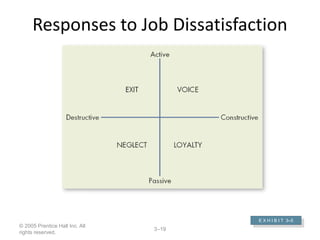 © 2005 Prentice Hall Inc. All
rights reserved.
3–19
Responses to Job Dissatisfaction
E X H I B I T 3–5
 