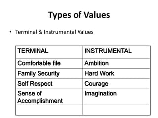Types of Values
• Terminal & Instrumental Values
TERMINAL INSTRUMENTAL
Comfortable file Ambition
Family Security Hard Work
Self Respect Courage
Sense of
Accomplishment
Imagination
 