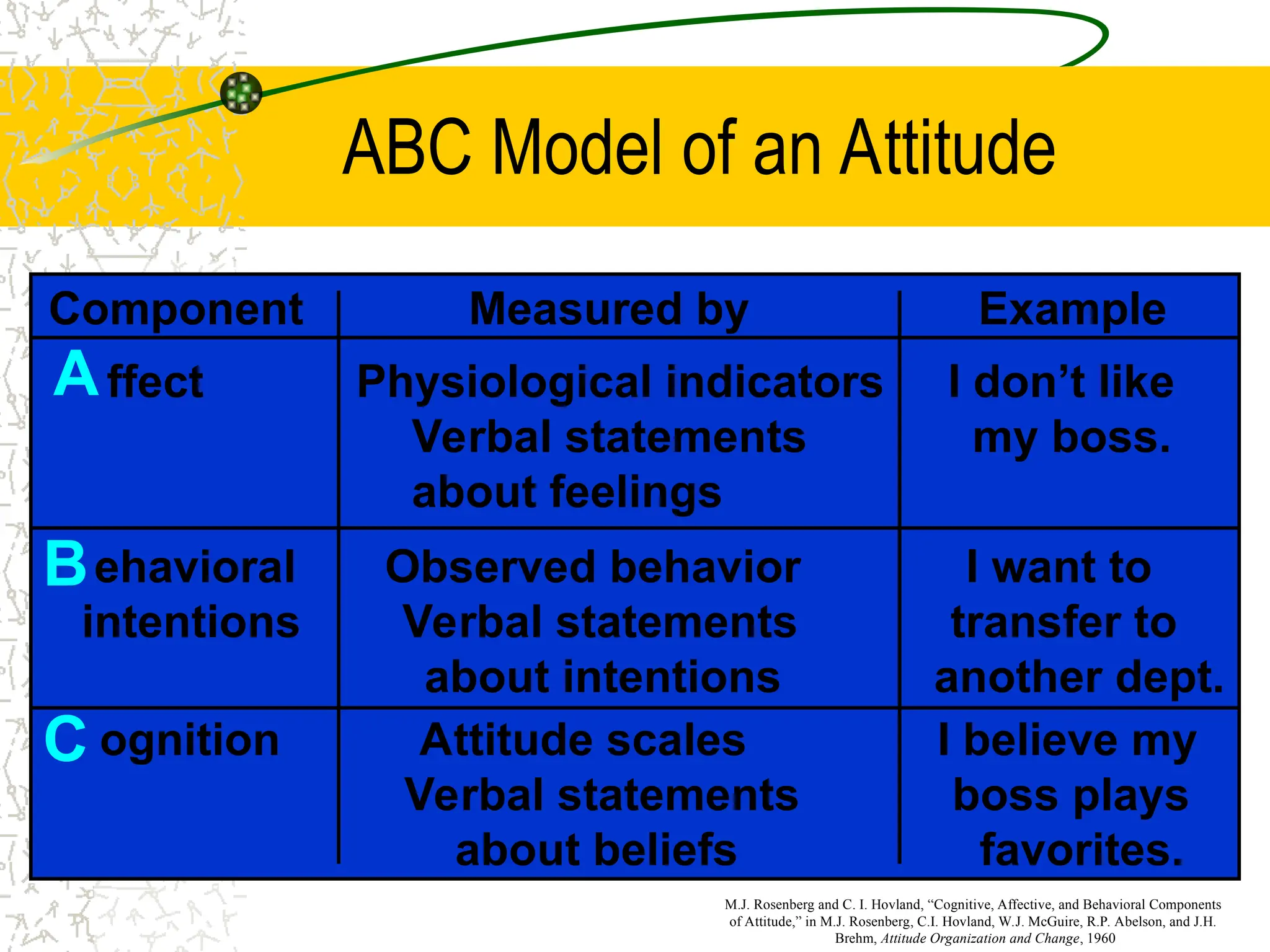 ffect Physiological indicators I don’t like
Verbal statements my boss.
about feelings
ehavioral Observed behavior I want to
intentions Verbal statements transfer to
about intentions another dept.
M.J. Rosenberg and C. I. Hovland, “Cognitive, Affective, and Behavioral Components
of Attitude,” in M.J. Rosenberg, C.I. Hovland, W.J. McGuire, R.P. Abelson, and J.H.
Brehm, Attitude Organization and Change, 1960
ABC Model of an Attitude
Component Measured by Example
ognition Attitude scales I believe my
Verbal statements boss plays
about beliefs favorites.
A
C
B
 