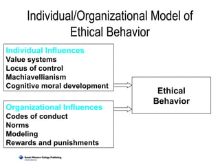 Individual/Organizational Model of
Ethical Behavior
Individual Influences
Value systems
Locus of control
Machiavellianism
Cognitive moral development
Organizational Influences
Codes of conduct
Norms
Modeling
Rewards and punishments
Ethical
Behavior
 