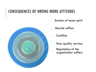 CONSEQUENCES OF WRONG WORK ATTITUDES
Erosion of team spirit
Morale suffers
Conflicts
Poor quality service
Reputation of the
organization suffers
 