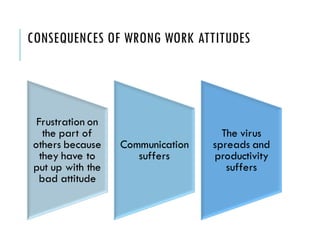 CONSEQUENCES OF WRONG WORK ATTITUDES
Frustration on
the part of
others because
they have to
put up with the
bad attitude
Communication
suffers
The virus
spreads and
productivity
suffers
 