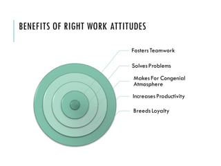 BENEFITS OF RIGHT WORK ATTITUDES
FostersTeamwork
SolvesProblems
Makes For Congenial
Atmosphere
IncreasesProductivity
BreedsLoyalty
 
