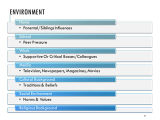 ENVIRONMENT
23
• Parental/SiblingsInfluences
Home
• Peer Pressure
School
• Supportive Or Critical Bosses/Colleagues
Work
• Television, Newspapers, Magazines, Movies
Media
• Traditions& Beliefs
Cultural Background
• Norms & Values
Social Environment
ReligiousBackground
 