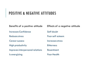POSITIVE & NEGATIVE ATTITUDES
Benefits of a positive attitude
IncreasesConfidence
Reducesstress
Careersuccess
High productivity
Improves interpersonal relations
Is energizing
Effects of a negative attitude
Self doubt
Poorself esteem
Increasesstress
Bitterness
Resentment
PoorHealth
 