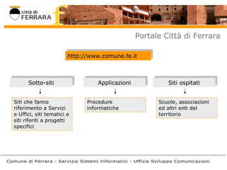 Portale Città di Ferrara http://www.comune.fe.it Sotto-siti Applicazioni Siti ospitati Siti che fanno riferimento a Servizi e Uffici, siti tematici e siti riferiti a progetti specifici Procedure informatiche Scuole, associazioni ed altri enti del territorio 