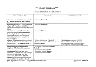 GRUPPO “MOVIMENTO 5 STELLE”
CAMERA DEI DEPUTATI
ATTIVITA’ IN AULA E IN COMMISSIONE
PROVVEDIMENTO INTERVENTI ATTI PRESENTATI
Informativa urgente del Governo sugli esiti
del Consiglio europeo del 14 e 15 marzo
2013
- Intervento: Lombardi
Informativa urgente del Governo sui recenti
sviluppi della vicenda dei due militari
italiani sottoposti a procedimento giudiziario
in India
- Intervento: Di Battista
Informativa urgente del Presidente del
Consiglio dei ministri sulle dimissioni del
Ministro degli affari esteri preannunziate nel
corso della informativa sulla vicenda dei
militari italiani sottoposti a procedimento
giudiziario in India
- Intervento: Di Stefano
Relazione al Parlamento predisposta ai sensi
dell’articolo 10-bis, comma 6, della legge 31
dicembre 2009, n. 196 (Doc LVII-bis, n. 1)
- Relatore di minoranza: Cancelleri
- Discussione generale e dichiarazione di voto
congiunta: Castelli
- 1 risoluzione presentata - n. 6.00001
Giancarlo Giorgetti, Amici, Barbanti,
Bernardo, Buttiglione, Di Salvo, Corsaro,
Tabacci (parere favorevole e accolta)
Deliberazione sull'integrazione della
competenza della Commissione speciale
- Richiami al Regolamento: Lombardi e
Toninelli
- Dichiarazione di voto: Sorial
Comunicazioni del Governo ai sensi
dell'articolo 2, comma 4, della legge 5 maggio
2009, n. 42, in relazione al testo, con
modificazioni, dello schema di decreto
legislativo recante disposizioni integrative e
correttive del decreto legislativo 18 aprile
- Discussione generale: Ruocco
- Dichiarazione di voto: Dieni
Ufficio Rapporti con l’Assemblea – Gruppo M5S Camera dei Deputati Aggiornato al 13.09.2013
 