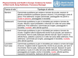 Physical Activity and Health in Europe: Evidence for Action
di Nick Cavill, Sonja Kahlmeier, Francesca Racioppi

  Fascia di età                               Tipologia di attività
  Bambini         Camminata quotidiana per andare e tornare da scuola; sessioni di
                  attività scolastiche quotidiane (pause e lezioni); 3-4 pomeriggi o sere di
                  gioco. Fine settimana: lunghe camminate, passeggiate nei parchi o
                  nuoto in piscina, passeggiate in bicicletta
  Adolescenti     Camminata quotidiana (o giro in bicicletta) per andare e tornare da
                  scuola. Attività o sport prestabiliti o informali 3-4 volte nel corso della
                  settimana. Fine settimana: camminate più lunghe, passeggiate in
                  bicicletta, nuotate, altre attività sportive
  Studenti        Camminata quotidiana (o giro in bicicletta) per andare e tornare da
                  scuola. Cogliere tutte le opportunità anche le più piccole, per essere in
                  movimento: fare le scale,realizzare attività manuali. Sport o lezioni di
                  attività fisica, palestra o piscina 2-3 volte nel corso della settimana. Fine
                  settimana: camminate più lunghe, passeggiate in bicicletta, nuotate,
                  altre attività sportive
  Lavoratori      Camminata quotidiana (o giro in bicicletta) per andare e ornare dal luogo
  fuori casa      di lavoro. Cogliere tutte le opportunità. Anche le più piccole, per sere in
                  movimento: fare le scale, realizzare attività manuali. Sessioni di sport,
                  ginnastica o nuoto 2-3 volte nel corso della settimana. Fine settimana:
                  passeggiate più lunghe, anche in bicicletta, nuoto, attività sportive,
                  riparazioni domestiche, dedicarsi all’orto ed al giardino.
 