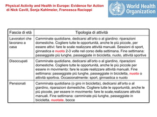 Physical Activity and Health in Europe: Evidence for Action
di Nick Cavill, Sonja Kahlmeier, Francesca Racioppi




  Fascia di età                               Tipologia di attività
  Lavoratori che   Camminate quotidiane, dedicarsi all’orto o al giardino: riparazioni
  lavorano a       domestiche. Cogliere tutte le opportunità, anche le più piccole, per
  casa             essere attivi: fare le scale realizzare attività manuali. Sessioni di sport,
                   ginnastica e nuoto 2-3 volte nel corso della settimana. Fine settimana:
                   passeggiate più lunghe, passeggiate in bicicletta, nuoto, attività sportive
  Disoccupati      Camminate quotidiane, dedicarsi all’orto o al giardino, riparazioni
                   domestiche. Cogliere tutte le opportunità, anche le più piccole per
                   essere in movimento: fare le scale realizzare attività manuali. Fine
                   settimana: passeggiate più lunghe, passeggiate in bicicletta, nuoto o
                   attività sportiva. Occasionalmente: sport, ginnastica o nuoto
  Pensionati       Camminata quotidiana (o giro in bicicletta), dedicarsi all’orto o al
                   giardino, riparazioni domestiche. Cogliere tutte le opportunità, anche le
                   più piccole, per essere in movimento: fare le scale,realizzare attività
                   manuali. Fine settimana: camminate più lunghe, passeggiate in
                   bicicletta, nuotate, bocce
 