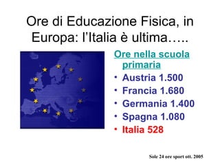 Ore di Educazione Fisica, in
 Europa: l’Italia è ultima…..
               Ore nella scuola
                 primaria
               • Austria 1.500
               • Francia 1.680
               • Germania 1.400
               • Spagna 1.080
               • Italia 528

                     Sole 24 ore sport ott. 2005
 