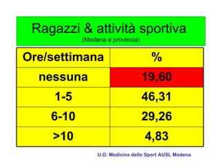 Ragazzi & attività sportiva
           (Modena e provincia)


Ore/settimana                        %
  nessuna                         19,60
     1-5                          46,31
    6-10                          29,26
    >10                           4,83
                U.O. Medicina dello Sport AUSL Modena
 