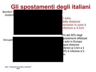Gli spostamenti degli italiani
Bambini e
e studenti                                   •44%
                                             Il 44%
                                             delle distanze
                                             percorse in auto è
                                             inferiore a 5 km!

                                             Più del 30% degli
                                             spostamenti effettuati
Occupati
                                             in auto in Europa
                                             copre distanze
                                             inferiori ai 3 km e il
                                             50% è inferiore a 5
                                             km



 Istat, “I trasporti su strada e ambiente”
                    2001
 