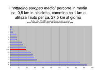 Il “cittadino europeo medio” percorre in media
     ca. 0,5 km in bicicletta, cammina ca 1 km e
       utilizza l’auto per ca. 27,5 km al giorno
                       Cycling in the EU in 2000 (passenger-km per person per year)
                  Source: Energy and Transport in Figures, 2002 (European Commission, DG TREN)


  E

   L

  P

  F

 UK

 EL

  A

   I

 IRL

EU15

 FIN

  S

  D

  B

 NL

 DK

       0   100   200         300          400           500          600           700           800   900   1000
 