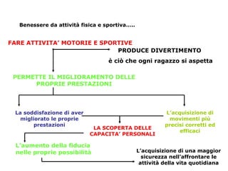 Benessere da attività fisica e sportiva…..


FARE ATTIVITA’ MOTORIE E SPORTIVE
                             PRODUCE DIVERTIMENTO
                                  è ciò che ogni ragazzo si aspetta

 PERMETTE IL MIGLIORAMENTO DELLE
      PROPRIE PRESTAZIONI




 La soddisfazione di aver                                L’acquisizione di
   migliorato le proprie                                  movimenti più
        prestazioni                                      precisi corretti ed
                             LA SCOPERTA DELLE
                                                              efficaci
                            CAPACITA’ PERSONALI

 L’aumento della fiducia
 nelle proprie possibilità                     L’acquisizione di una maggior
                                                 sicurezza nell’affrontare le
                                                attività della vita quotidiana
 