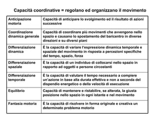 Capacità coordinative = regolano ed organizzano il movimento
Anticipazione       Capacità di anticipare lo svolgimento ed il risultato di azioni
motoria             successive

Coordinazione       Capacità di coordinare più movimenti che avvengono nello
dinamica generale   spazio e causano lo spostamento del baricentro in diverse
                    direzioni e su diversi piani
Differenziazione    È la capacità di variare l’espressione dinamica temporale e
dinamica            spaziale del movimento in risposta a percezioni specifiche
                    del tempo, spazio, forza
Differenziazione    È la capacità di un individuo di collocarsi nello spazio in
spaziale            rapporto ad oggetti e persone circostanti

Differenziazione    È la capacità di valutare il tempo necessario a compiere
temporale           un’azione in base alla durata effettiva e non a seconda del
                    dispendio energetico o della velocità di esecuzione
Equilibrio          Capacità di mantenere e ristabilire, se alterata, la giusta
                    posizione nello spazio in ogni istante e nel movimento

Fantasia motoria    È la capacità di risolvere in forma originale e creativa un
                    determinato problema motorio
 
