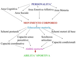 PERSONALITA’
Area Cognitiva          Area Emotiva-Affettiva Area Motoria
            Area Sociale


                    MOVIMENTO CORPOREO
                       Educazione motoria
Schemi posturali                            Schemi motori di base

               Capacità senso      Scioltezza
               percettive          articolare
Capacità coordinative                         Capacità condizionali

                     Abilità motoria

                    ABILITA’ SPORTIVA
 