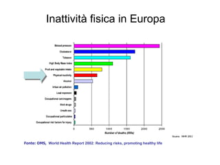 Inattività fisica in Europa




Fonte: OMS, World Health Report 2002: Reducing risks, promoting healthy life
 