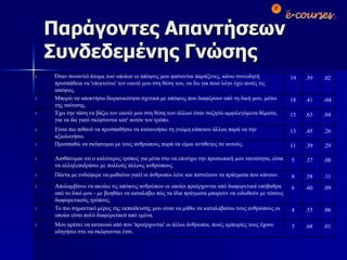 Παράγοντες Απαντήσεων Συνδεδεμένης Γνώσης .01 .68 3 Μου αρέσει να κατανοώ από που 'προέρχονται' οι άλλοι άνθρωποι, ποιές εμπειρίες τους έχουν οδηγήσει στο να σκέφτονται έτσι.  .06 .55 4 Το πιο σημαντικό μέρος της εκπαίδευσής μου είναι να μάθω να καταλαβαίνω τους ανθρώπους οι οποίοι είναι πολύ διαφορετικοί από εμένα. .09 .60 6 Απολαμβάνω να ακούω τις απόψεις ανθρώπων οι οποίοι προέρχονται από διαφορετικά υπόβαθρα από το δικό μου - με βοηθάει να καταλάβω πώς τα ίδια πράγματα μπορούν να ειδωθούν με τόσους διαφορετικούς τρόπους. .11 .58 8 Πάντα με ενδιέφερε να μαθαίνω γιατί οι άνθρωποι λένε και πιστεύουν τα πράγματα που κάνουν.  .08 .37 5 Αισθάνομαι οτι ο καλύτερος τρόπος για μένα στο να επιτύχω την προσωπική μου ταυτότητα, είναι να αλληλεπιδράσω με πολλούς άλλους ανθρώπους. .29 .39 11 Προσπαθώ να σκέφτομαι με τους ανθρώπους παρά να είμαι αντίθετος σε αυτούς. .26 .45 13 Είναι πιο πιθανό να προσπαθήσω να κατανοήσω τη γνώμη κάποιου άλλου παρά να την αξιολογήσω. .04 .63 15 Έχω την τάση να βάζω τον εαυτό μου στη θέση των άλλων όταν συζητώ αμφιλεγόμενα θέματα, για να δω γιατί σκέφτονται κατ' αυτόν τον τρόπο. -04 .41 18 Μπορώ να αποκτήσω διορατικότητα σχετικά με απόψεις που διαφέρουν από τη δική μου, μέσω της ταύτισης. .02 .59 19 Όταν συναντώ άτομα των οποίων οι απόψεις μου φαίνονται παράξενες, κάνω συνειδητή προσπάθεια να 'επεκτείνω' τον εαυτό μου στη θέση του, να δω για ποιό λόγο έχει αυτές τις απόψεις.  