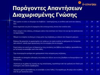 Παράγοντες Απαντήσεων Διαχωρισμένης Γνώσης -.22 .54 20 Αφιερώνω χρόνο προσπαθώντας να καταλάβω τι είναι 'λάθος'. Για παράδειγμα, θα ψάξω κάτι σε βάθος όταν δε μου ακούγεται καλά. -.12 .39 17 Αξιολογώ με τη χρήση της λογικής και της αιτιολόγησης, περισσότερο από την εμπλοκή των δικών μου ανησυχιών, όταν επιλύω προβλήματα. -.18 .53 14 Προσπαθώ να επισημάνω αδυναμίες στη σκέψη των άλλων για να τους βοηθήσω να διευκρινήσουν την άποψή τους.  -.07 .50 12 Έχω συγκεκριμένα κριτήρια που χρησιμοποιώ στην εκτίμηση μιας συζήτησης.  -.25 .53 9 Συχνά πιάνω τον εαυτό μου να διαφωνεί με τους συντάκτες των βιβλίων που διαβάζω, προσπαθώντας με τη λογική να καταλάβω γιατί είναι λάθος. .07 .34 16 Κάποιος θα μπορούσε να χαρακτηρίσει τον τρόπο με τον οποίο αναλύω τα πράγματα ότι 'τα περνάω από κόσκινο', επειδή είμαι προσεκτικός στο να εκτιμήσω όλα τα στοιχεία. .01 .39 7 Μπορώ να ενισχύσω τη δική μου γνώμη μέσω της συζήτησης με κάποιον που διαφωνεί μαζί μου. -.13 .48 1 Όταν εκτιμώ τι λέει κάποιος, εστιάζομαι επάνω στην ποιότητα των λόγων του και όχι στο πρόσωπο που τα παρουσιάζει.  .14 .25 10 Είναι σημαντικό για μένα να παραμένω όσο αντικειμενικός γίνεται όταν αναλύω κάτι.  .00 .39 2 Μου αρέσει να κάνω το δικηγόρο του διαβόλου - υποστηρίζοντας το αντίθετο από αυτό που κάποιος λέει.  