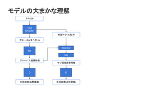 ǥδޤ
ƥ
Text
Encoder
`Хĥ٥ȥ
gZ٥ȥ
ɻ(߽)
I؏
`Х뻭؏
G
NN
Attention
NN
G
ɻ(ͽ)
 
