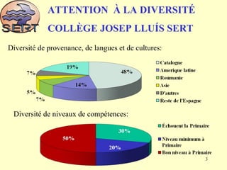 ATTENTION À LA DIVERSITÉ
COLLÈGE JOSEP LLUÍS SERT
Diversité de provenance, de langues et de cultures:
Diversité de niveaux de compétences:
3
 