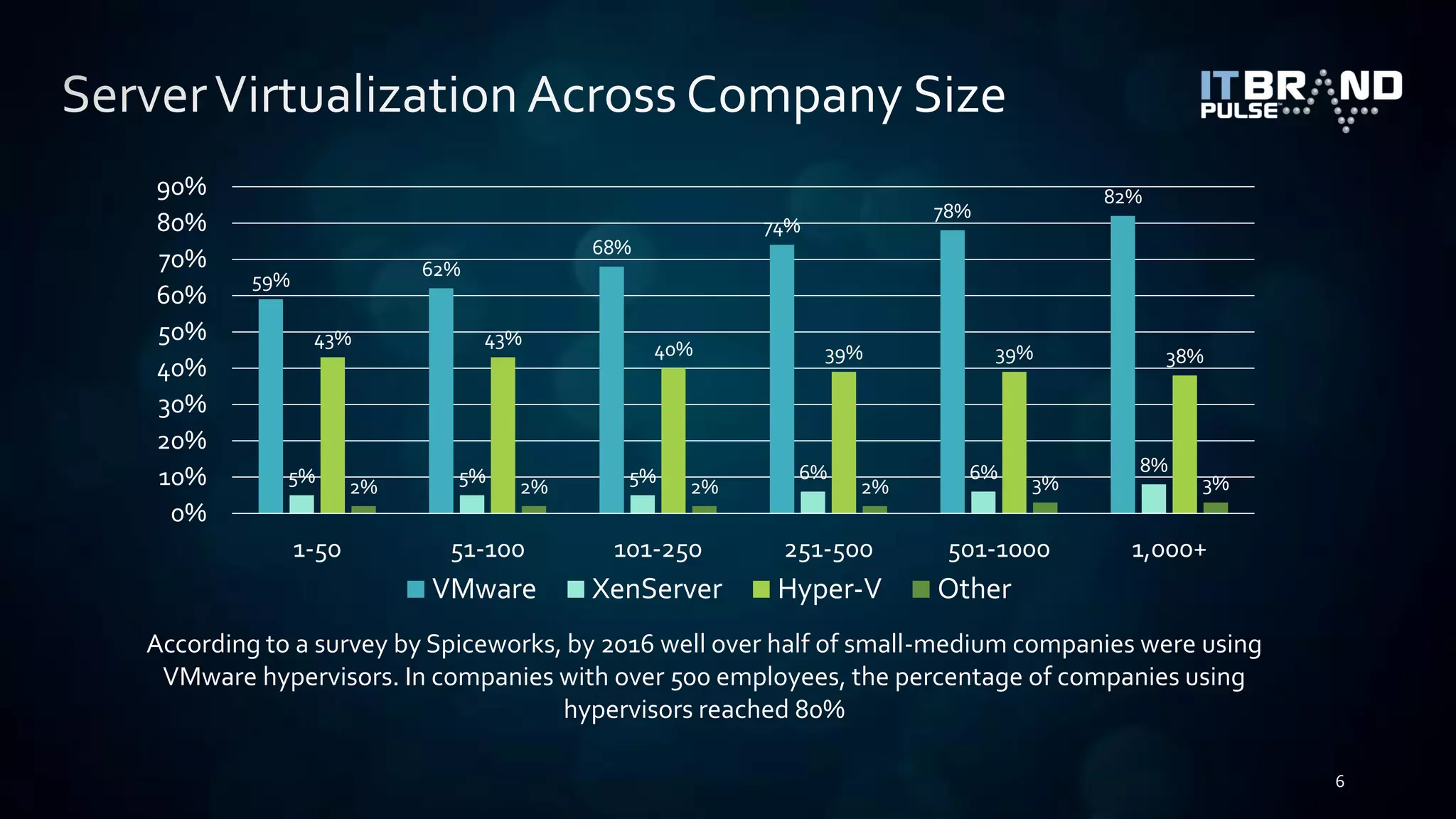 According to a survey by Spiceworks, by 2016 well over half of small-medium companies were using
VMware hypervisors. In companies with over 500 employees, the percentage of companies using
hypervisors reached 80%
59%
62%
68%
74%
78%
82%
5% 5% 5% 6% 6% 8%
43% 43%
40% 39% 39% 38%
2% 2% 2% 2% 3% 3%
0%
10%
20%
30%
40%
50%
60%
70%
80%
90%
1-50 51-100 101-250 251-500 501-1000 1,000+
VMware XenServer Hyper-V Other