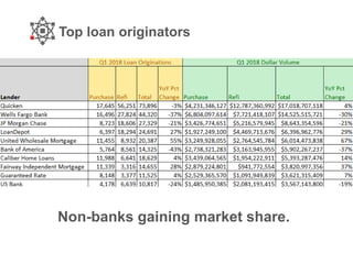 Top loan originators
Non-banks gaining market share.
 