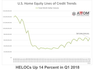 HELOCs Up 14 Percent in Q1 2018
 