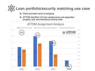 Loan portfolio/security matching use case
Client provided name of assignee
ATTOM identified 110 loan assignments and appended
property, loan and foreclosure activity data
 