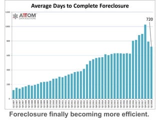 Foreclosure finally becoming more efficient.
 