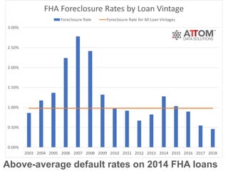 Above-average default rates on 2014 FHA loans
 