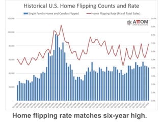 Home flipping rate matches six-year high.
 