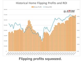 Flipping profits squeezed.
 
