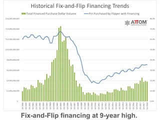 Fix-and-Flip financing at 9-year high.
 