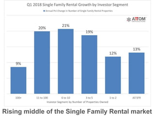 Rising middle of the Single Family Rental market
 