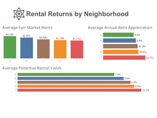 Rental Returns by Neighborhood
 