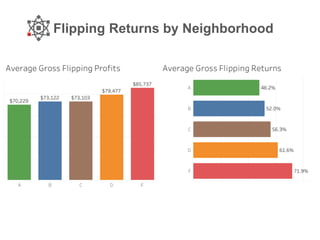 Flipping Returns by Neighborhood
 