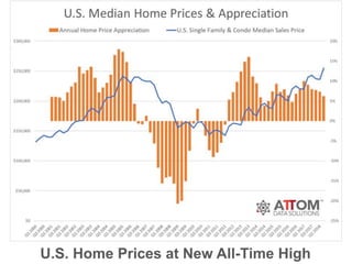 U.S. Home Prices at New All-Time High
 