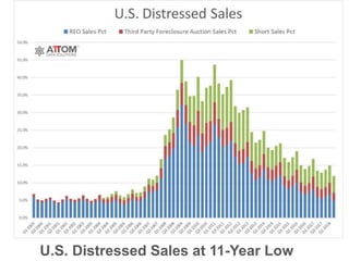 U.S. Distressed Sales at 11-Year Low
 