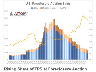 Rising Share of TPS at Foreclosure Auction
 